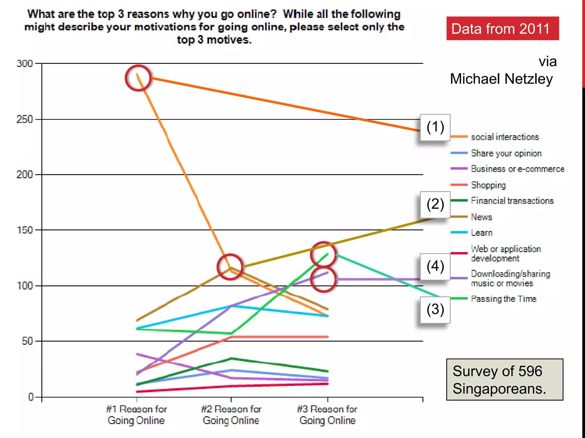 Data from 2011

                   via
      Michael Netzley


(1)




(2)



(4)

(3)



      Survey of 596
      Singaporeans.
 