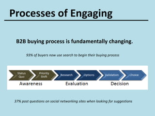 Processes of Engaging
B2B buying process is fundamentally changing.
93% of buyers now use search to begin their buying process
37% post questions on social networking sites when looking for suggestions
 