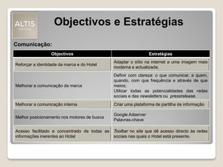 Objectivos e Estratégias
Comunicação:
Objectivos Estratégias
Reforçar a identidade da marca e do Hotel
Adaptar o sítio na internet a uma imagem mais
moderna e actualizada;
Melhorar a comunicação da marca
Definir com clareza: o que comunicar, a quem,
quando, com que frequência e através de que
meios;
Utilizar todas as potencialidades das redes
sociais e das newsletters ou pressrelease.
Melhorar a comunicação interna Criar uma plataforma de partilha de informação
Melhor posicionamento nos motores de busca
Google Adserver
Palavras-chave
Acesso facilitado e concentrado de todas as
informações inerentes ao Hotel
Toolbar no site que dê acesso directo às redes
sociais nas quais o Hotel está presente.
 