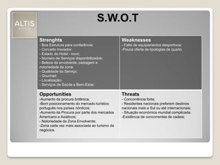 S.W.O.T
Strenghts
- Boa Estrutura para conferência;
- Conceito Inovador;
- Estado do Hotel - novo;
- Número de Serviços disponibilizados;
- Beleza da envolvente, paisagem e
notoriedade da zona;
- Qualidade do Serviço;
- Gourmet;
- Localização;
- Serviços de Saúde e Bem-Estar.
Weaknesses
- Falta de equipamentos desportivos;
-Pouca oferta de tipologias de quarto.
Opportunities
-Aumento da procura britânica;
-Bom posicionamento do mercado turístico
português nos países nórdicos;
-Aumento da Procura por parte dos mercados
Americano e Asiáticos;
- Notoriedade da Zona Envolvente;
-Zona cada vez mais associada ao turismo de
negócios.
Threats
- Concorrência forte;
- Residentes nacionais preferem destinos
nacionais mais a Sul ou até internacionais;
- Situação económica mundial complicada.
-Existência de concorrentes de cadeia;
 