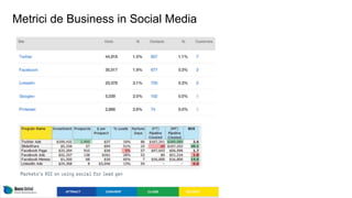 Metrici de Business in Social Media
 