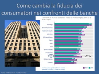 Come cambia la fiducia dei
consumatori nei confronti delle banche




                                      -11%




Fonte: 2009 Edelman Trust Barometer
 