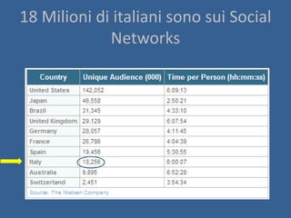 18 Milioni di italiani sono sui Social
             Networks
 