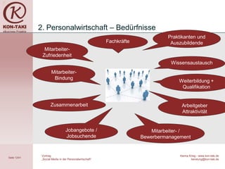 2. Personalwirtschaft – Bedürfnisse
                                                                                Praktikanten und
                                                          Fachkräfte             Auszubildende
                Mitarbeiter-
               Zufriedenheit
                                                                                 Wissensaustausch
                      Mitarbeiter-
                       Bindung
                                                                                    Weiterbildung +
                                                                                     Qualifikation


                      Zusammenarbeit                                                  Arbeitgeber
                                                                                      Attraktivität


                                  Jobangebote /                            Mitarbeiter- /
                                  Jobsuchende                          Bewerbermanagement


               Vortrag                                                               Hanna Krieg - www.kon-taki.de
Seite 12/41
               „Social Media in der Personalwirtschaft“                                     beratung@kon-taki.de
 