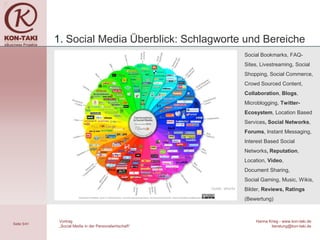 1. Social Media Überblick: Schlagworte und Bereiche
                                                                            Social Bookmarks, FAQ-
                                                                            Sites, Livestreaming, Social
                                                                            Shopping, Social Commerce,
                                                                            Crowd Sourced Content,
                                                                            Collaboration, Blogs,
                                                                            Microblogging, Twitter-
                                                                            Ecosystem, Location Based
                                                                            Services, Social Networks,
                                                                            Forums, Instant Messaging,
                                                                            Interest Based Social
                                                                            Networks, Reputation,
                                                                            Location, Video,
                                                                            Document Sharing,
                                                                            Social Gaming, Music, Wikis,
                                                         Quelle: ethority   Bilder, Reviews, Ratings
                                                                            (Bewertung)



              Vortrag                                                           Hanna Krieg - www.kon-taki.de
Seite 5/41
              „Social Media in der Personalwirtschaft“                                 beratung@kon-taki.de
 