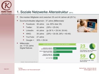 1. Soziale Netzwerke Altersstruktur (2011)
                  Die meisten Mitglieder sind zwischen 35 und 44 Jahren alt (25 %).
                  Durchschnittsalter allgemein: 37 Jahre (Millennials)
                              Facebook: 38 Jahre            (ca. 65% über 35)
                              Twitter:           32 Jahre   (30% = 25-34)
                              LinkedIn:          44 Jahre   (je 36 % = 25-34; 35-54)
                              XING:              39 Jahre   (29% = 30-39, 26% = 40-49)
                              YouTube:           27 Jahre
                              Google +:          35% = 25-34
                  Millennials:
                   zw. 17-33 Jahre
                   Digital Natives




                     Quelle: //news.community102.com




                 Vortrag                                                                  Hanna Krieg - www.kon-taki.de
Seite 8/41
                 „Social Media in der Personalwirtschaft“                                        beratung@kon-taki.de
 