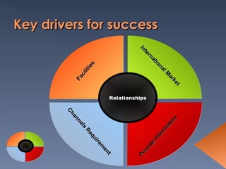 Key drivers for success Facilities Channels Requirement Provide Information International Market Relationships 