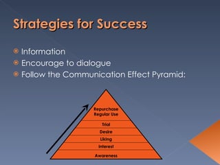 Strategies for Success Information  Encourage to dialogue Follow the Communication Effect Pyramid: Awareness Interest Liking Desire Trial Repurchase Regular Use 