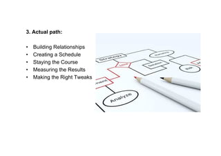 3. Actual path:

•   Building Relationships
•   Creating a Schedule
•   Staying the Course
•   Measuring the Results
•   Making the Right Tweaks
 