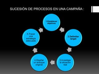 1.Establecer
objetivos
2.Delimitar
target
3.Investigar
la situación
real
4.Diseñar
un enfoque
original
5.Trazar
una
estrategia
adecuada
SUCESIÓN DE PROCESOS EN UNA CAMPAÑA :
 