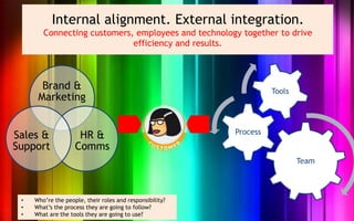 Internal alignment. External integration.
        Connecting customers, employees and technology together to drive
                             efficiency and results.



       Brand &                                                      Tools
      Marketing


                                                          Process
Sales &              HR &
Support             Comms
                                                                            Team



 •   Who’re the people, their roles and responsibility?
 •   What’s the process they are going to follow?
 •   What are the tools they are going to use?
 