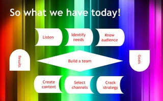 So what we have today!

                      Identify        Know
           Listen
                       needs        audience




                                               Goals
 Results




                     Build a team




           Create      Select        Crack
           content    channels      strategy
 