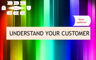 Know
                    audience




UNDERSTAND YOUR CUSTOMER
 