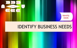 Identify
                    needs




IDENTIFY BUSINESS NEEDS
 