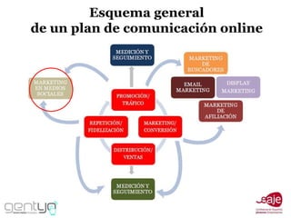 Esquema general de un plan de comunicación online 