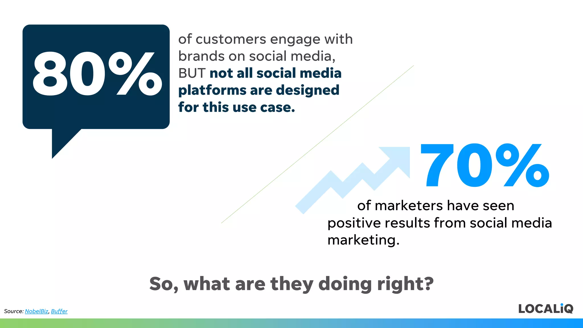of marketers have seen
So, what are they doing right?
of customers engage with
brands on social media,
BUT not all social media
platforms are designed
for this use case.
80%
Source: NobelBiz, Buffer
70%
positive results from social media
marketing.
 