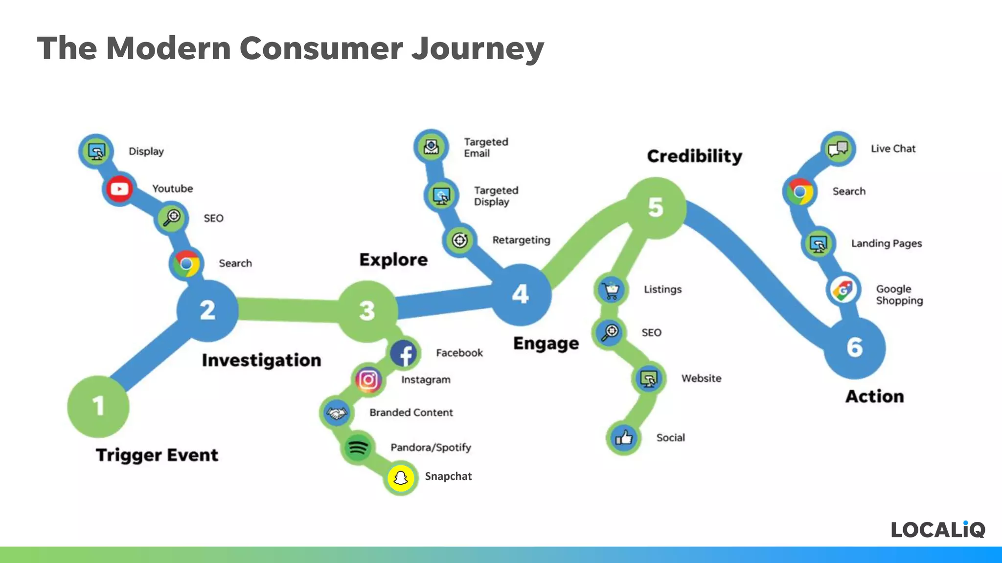 The Modern Consumer Journey
Snapchat
 