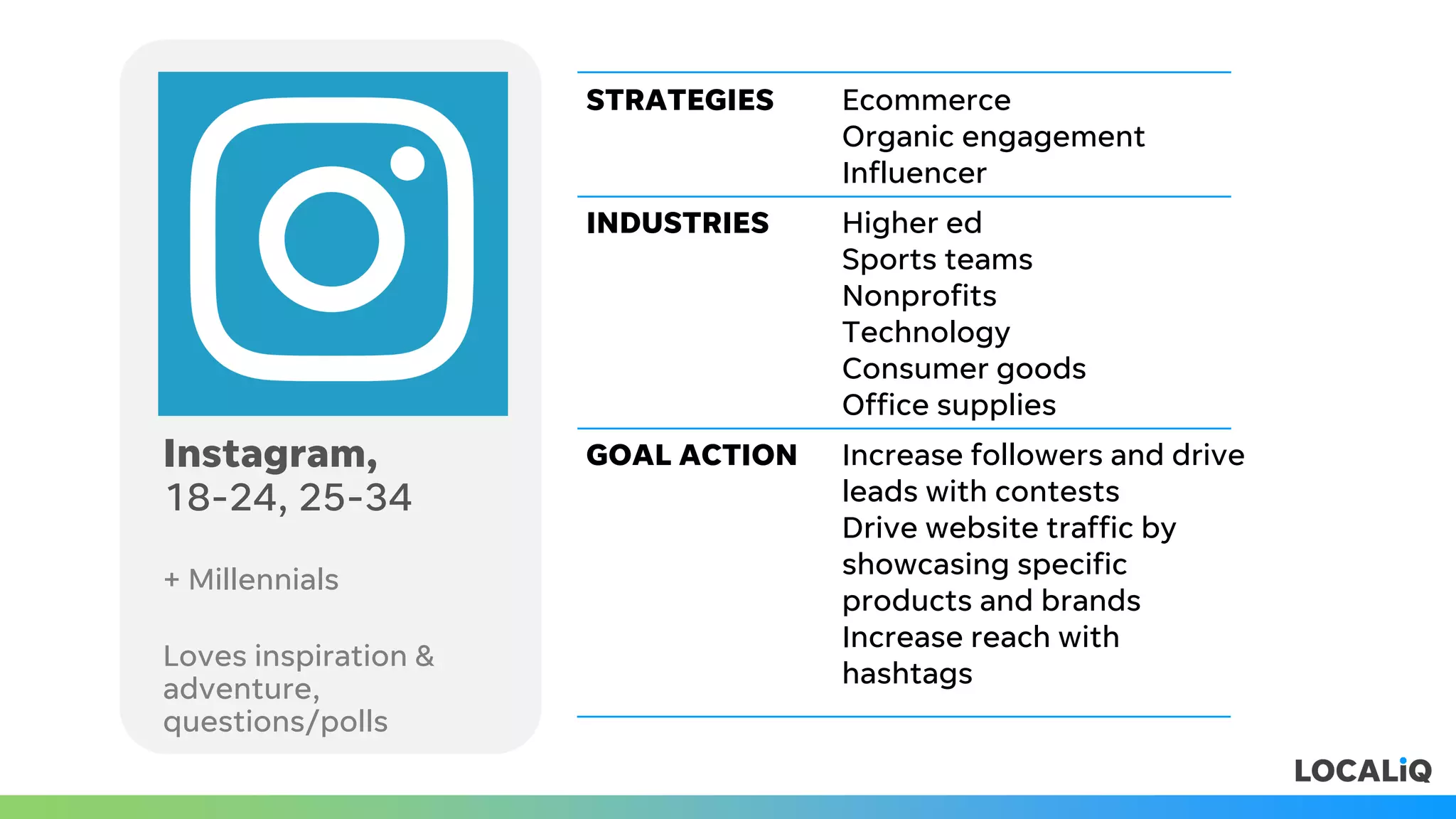 Instagram,
18-24, 25-34
+ Millennials
Loves inspiration &
adventure,
questions/polls
STRATEGIES Ecommerce
Organic engagement
Influencer
INDUSTRIES Higher ed
Sports teams
Nonprofits
Technology
Consumer goods
Office supplies
GOAL ACTION Increase followers and drive
leads with contests
Drive website traffic by
showcasing specific
products and brands
Increase reach with
hashtags
 