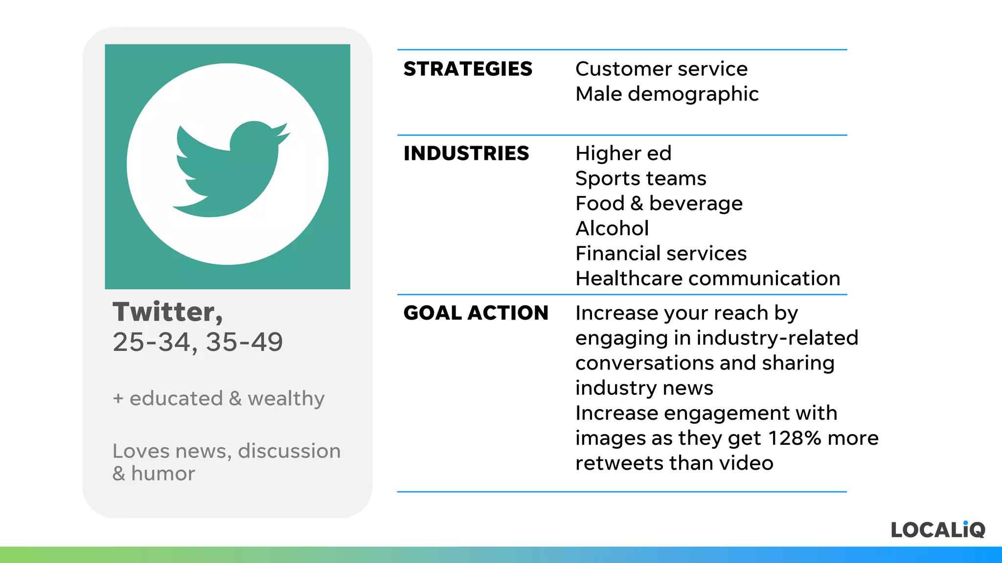 Twitter,
25-34, 35-49
+ educated & wealthy
Loves news, discussion
& humor
STRATEGIES Customer service
Male demographic
INDUSTRIES Higher ed
Sports teams
Food & beverage
Alcohol
Financial services
Healthcare communication
GOAL ACTION Increase your reach by
engaging in industry-related
conversations and sharing
industry news
Increase engagement with
images as they get 128% more
retweets than video
 