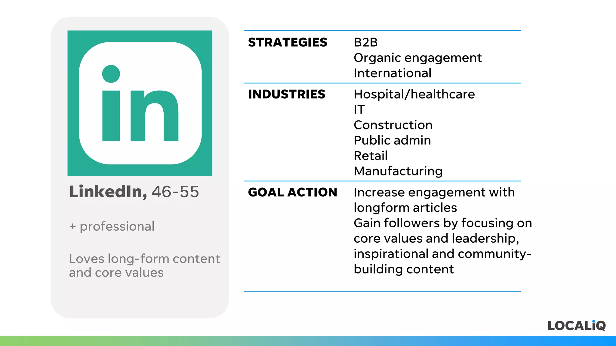LinkedIn, 46-55
+ professional
Loves long-form content
and core values
STRATEGIES B2B
Organic engagement
International
INDUSTRIES Hospital/healthcare
IT
Construction
Public admin
Retail
Manufacturing
GOAL ACTION Increase engagement with
longform articles
Gain followers by focusing on
core values and leadership,
inspirational and community-
building content
 