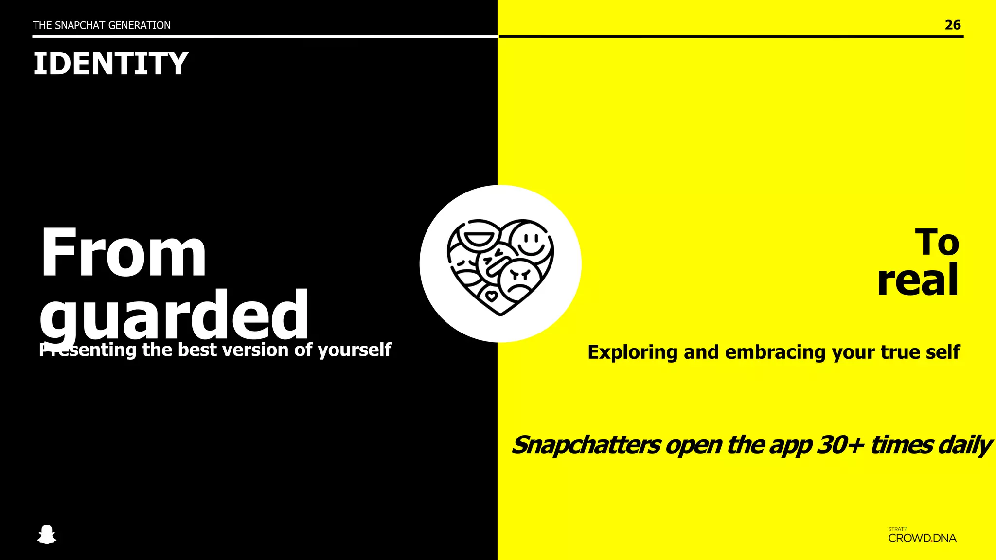 26
THE SNAPCHAT GENERATION | STRENGTH IN VULNERABILITY
A heavily selected and filtered
view of the highlights of life
From
guarded
To
real
Presenting the best version of yourself Exploring and embracing your true self
THE SNAPCHAT GENERATION
IDENTITY
Snapchatters open the app 30+ times daily
 
