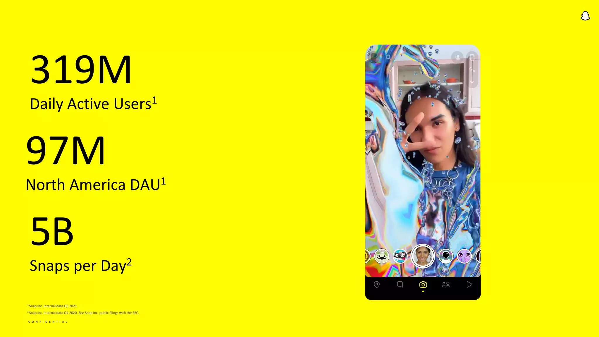 C O N F I D E N T I A L
319M
Daily Active Users1
5B
Snaps per Day2
1 Snap Inc. internal data Q3 2021.
2 Snap Inc. internal data Q4 2020. See Snap Inc. public filings with the SEC.
97M
North America DAU1
 