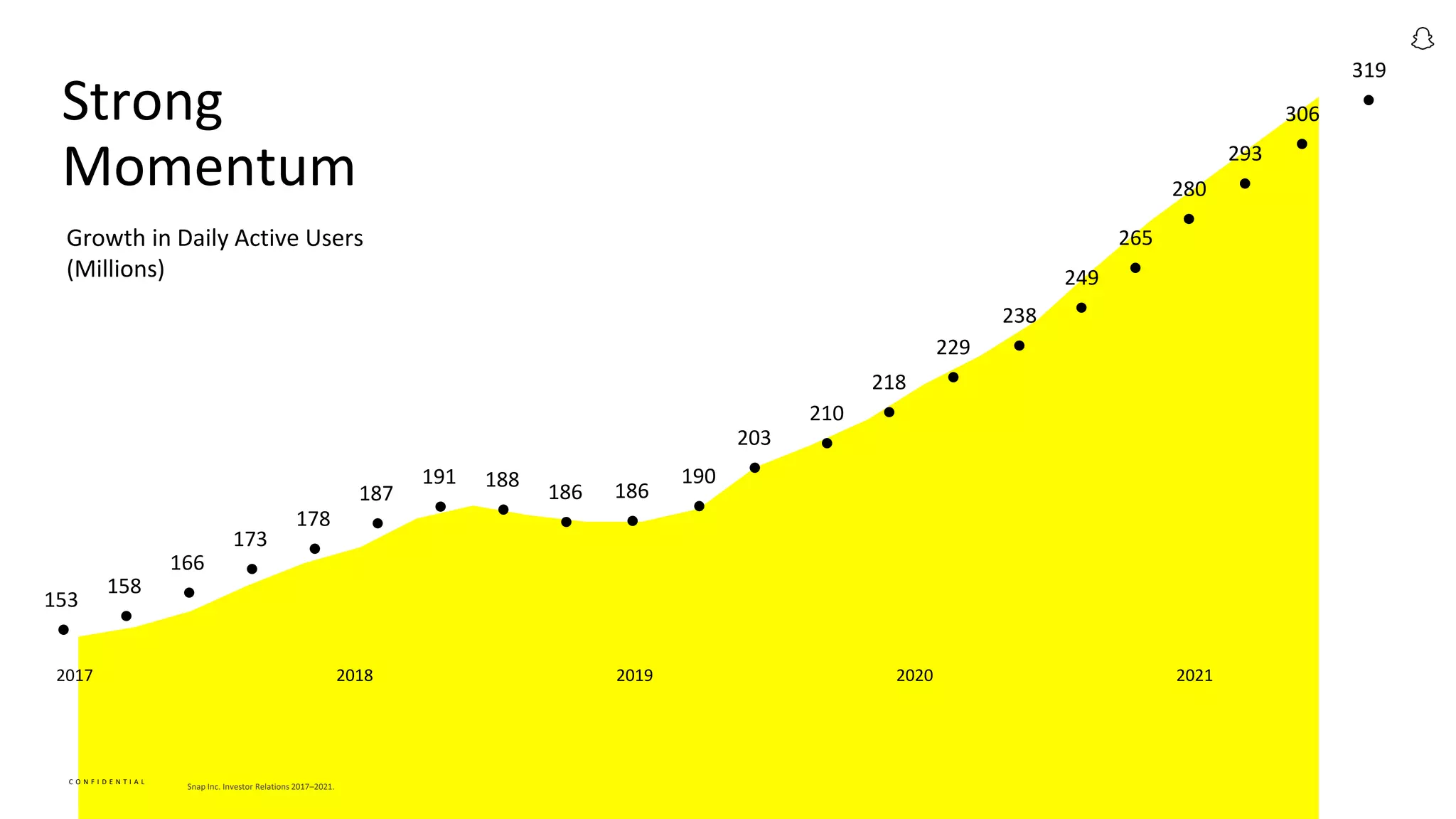 Strong
Momentum
Growth in Daily Active Users
(Millions)
Snap Inc. Investor Relations 2017–2021.
153
158
178
186
210
249
238
203
188
173
187 186
218
229
190
191
166
2017 2018 2019 2020
280
2021
293
306
265
319
C O N F I D E N T I A L
 