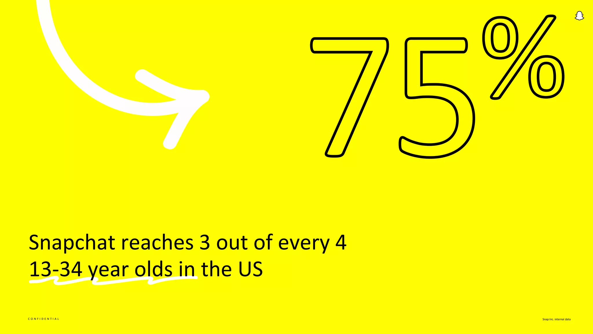 C O N F I D E N T I A L
Snapchat reaches 3 out of every 4
13-34 year olds in the US
Snap Inc. internal data
 