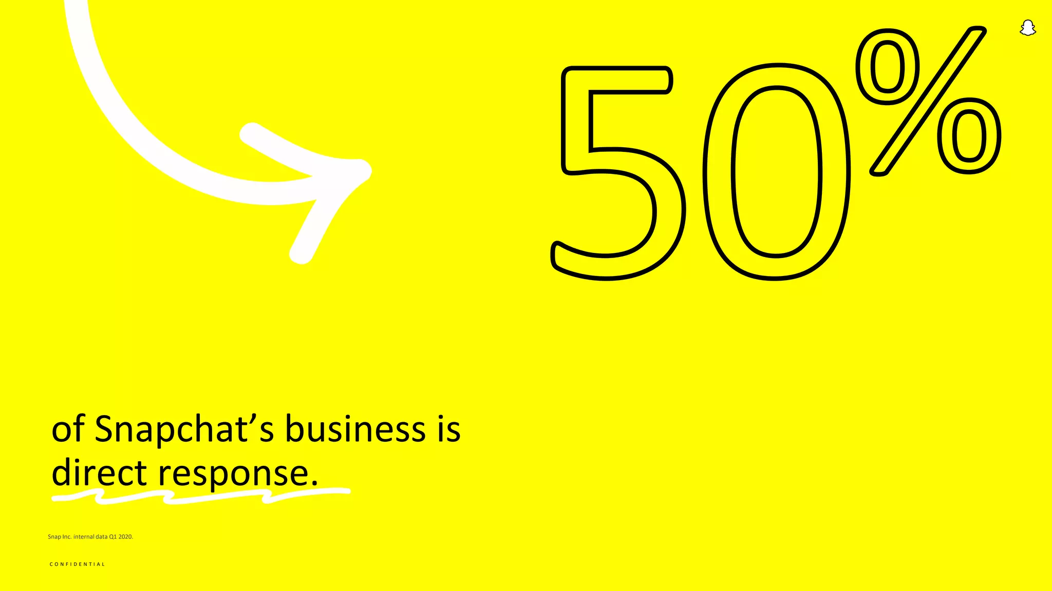 Snap Inc. internal data Q1 2020.
C O N F I D E N T I A L
of Snapchat’s business is
direct response.
 