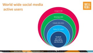 World wide social media
active users Instagram 600
WhatsApp 1000
Linkedin 106 million
Twitter 317 million
Facebook
1871 million
active user all
over the world
 