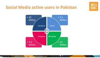 Social Media active users in Pakistan
• 10
Million
• 3.9
Million
• 3.1
Million
• 30
Million
Facebook Twitter
WhatsAppInstagram
 