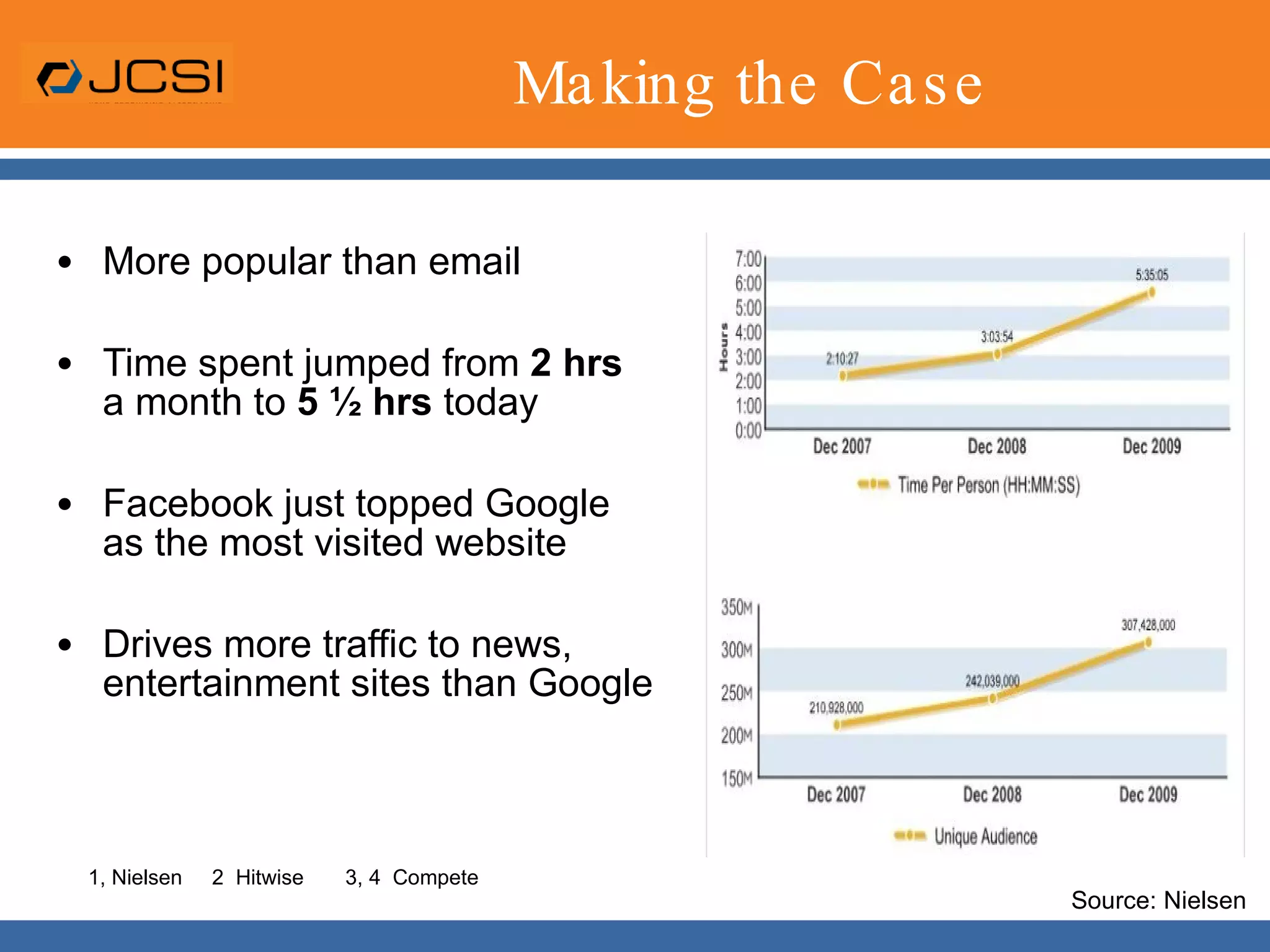 Making the CaseMore popular than emailTime spent jumped from 2 hrs  a month to 5 ½ hrs today  Facebook just topped Google as the most visited websiteDrives more traffic to news, entertainment sites than Google1, Nielsen     2  Hitwise       3, 4  CompeteSource: Nielsen