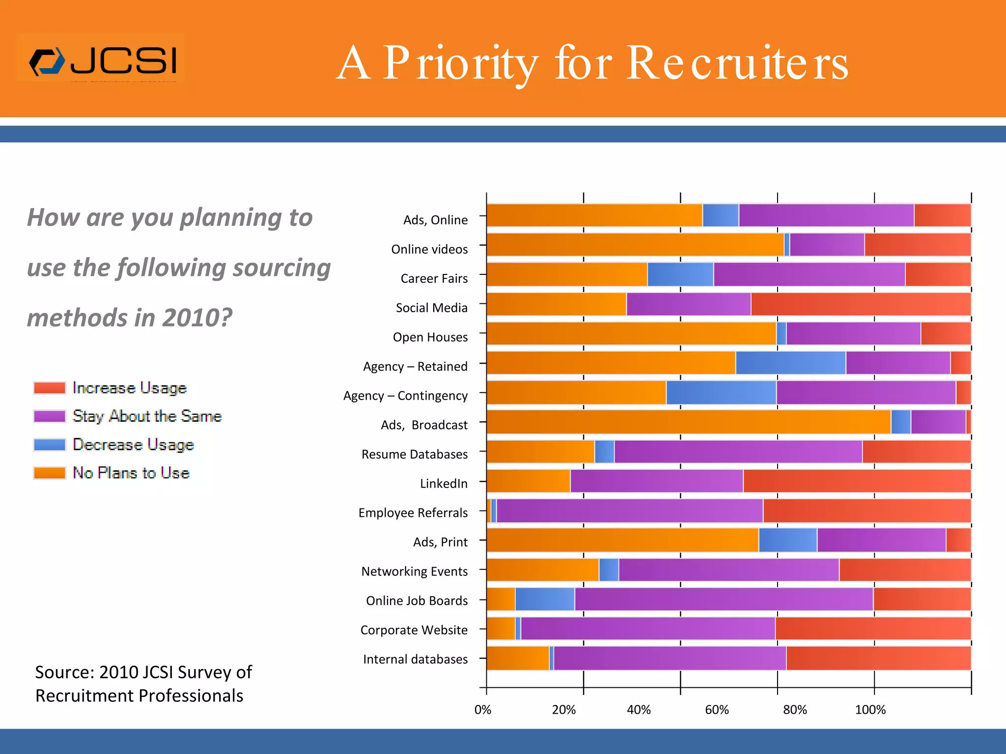 A Priority for RecruitersHow are you planning to use the following sourcing methods in 2010?Ads, OnlineOnline videosCareer FairsSocial MediaOpen HousesAgency – RetainedAgency – ContingencyAds,  BroadcastResume DatabasesLinkedInEmployee ReferralsAds, PrintNetworking EventsOnline Job BoardsCorporate WebsiteInternal databasesSource: 2010 JCSI Survey of Recruitment Professionals0%                   20%                40%                 60%                 80%               100%
