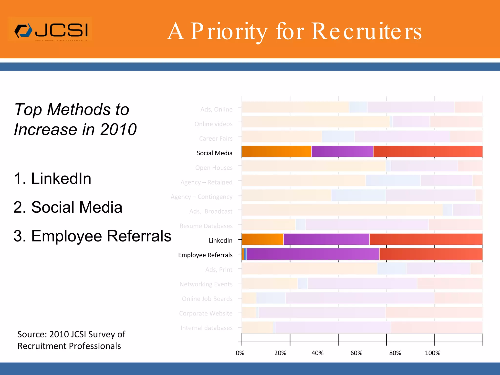 A Priority for RecruitersTop Methods to Increase in 20101. LinkedIn2. Social Media3. Employee ReferralsAds, OnlineOnline videosCareer FairsSocial MediaOpen HousesAgency – RetainedAgency – ContingencyAds,  BroadcastResume DatabasesLinkedInEmployee ReferralsAds, PrintNetworking EventsOnline Job BoardsCorporate WebsiteInternal databasesSource: 2010 JCSI Survey of Recruitment Professionals0%                   20%                40%                 60%                 80%               100%