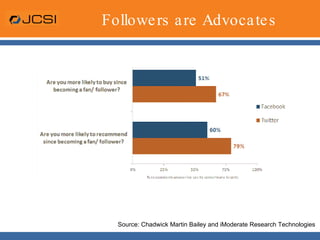 Followers are AdvocatesSource: Chadwick Martin Bailey and iModerate Research Technologies 