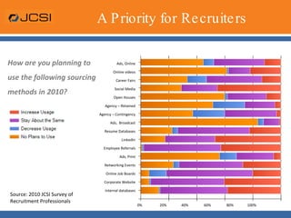 A Priority for RecruitersHow are you planning to use the following sourcing methods in 2010?Ads, OnlineOnline videosCareer FairsSocial MediaOpen HousesAgency – RetainedAgency – ContingencyAds,  BroadcastResume DatabasesLinkedInEmployee ReferralsAds, PrintNetworking EventsOnline Job BoardsCorporate WebsiteInternal databasesSource: 2010 JCSI Survey of Recruitment Professionals0%                   20%                40%                 60%                 80%               100%