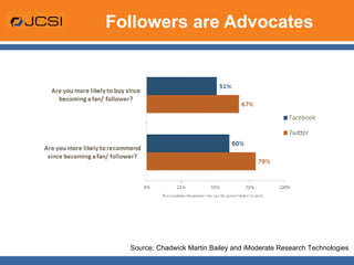Followers are Advocates Source: Chadwick Martin Bailey and iModerate Research Technologies  