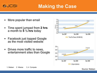 Making the Case More popular than email Time spent jumped from  2 hrs  a month to  5 ½ hrs  today  Facebook just topped Google as the most visited website Drives more traffic to news, entertainment sites than Google 1, Nielsen  2  Hitwise  3, 4  Compete Source: Nielsen 
