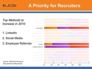A Priority for Recruiters Source: 2010 JCSI Survey of Recruitment Professionals Top Methods to Increase in 2010 1. LinkedIn 2. Social Media 3. Employee Referrals Ads, Online Online videos Career Fairs Social Media Open Houses Agency – Retained Agency – Contingency Ads,  Broadcast Resume Databases LinkedIn Employee Referrals Ads, Print Networking Events Online Job Boards Corporate Website Internal databases 0%  20%  40%  60%  80%  100% 