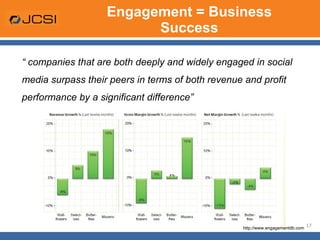 Engagement = Business Success “  companies that are both deeply and widely engaged in social media surpass their peers in terms of both revenue and profit performance by a significant difference” http://www.engagementdb.com 