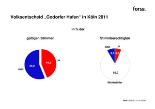 Volksentscheid „Godorfer Hafen“ in Köln 2011

                                  in % der

          gültigen Stimmen      ...