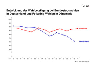 Entwicklung der Wahlbeteiligung bei Bundestagswahlen
in Deutschland und Folketing-Wahlen in Dänemark
        %
 100

  95
...