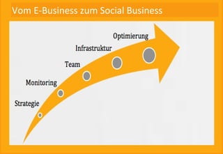 Vom E-Business zum Social Business
 