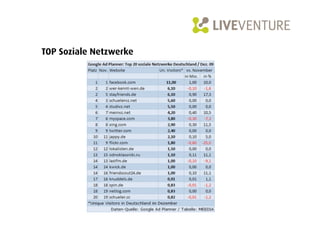 TOP Soziale Netzwerke
 