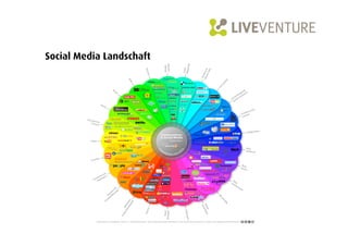 Social Media Landschaft
 