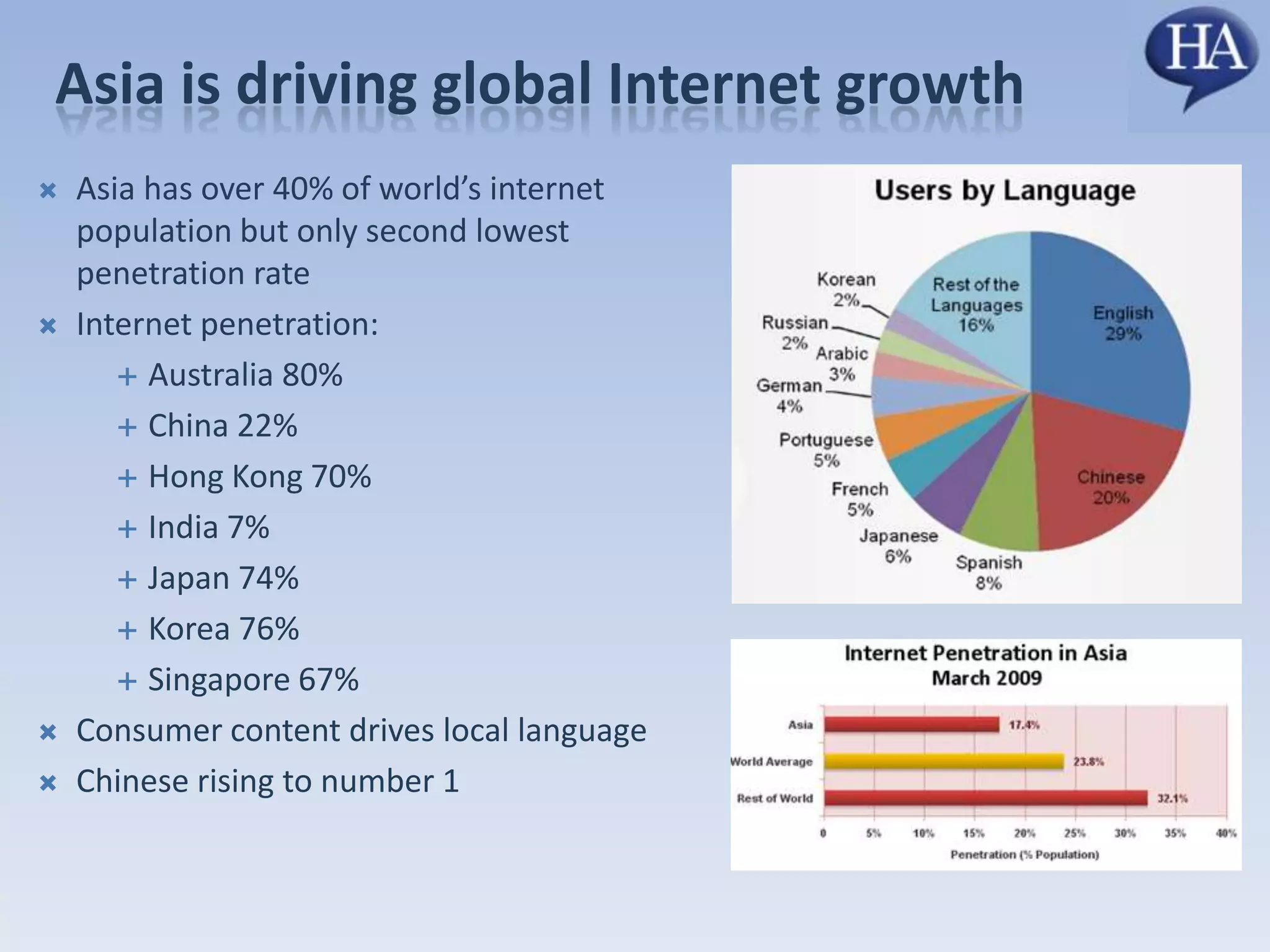 Asia is driving global Internet growthAsia has over 40% of world’s internet population but only second lowest penetration rateInternet penetration:Australia 80%China 22%Hong Kong 70%India 7%Japan 74%Korea 76%Singapore 67%Consumer content drives local languageChinese rising to number 1