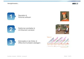 Herangehensweise....




     1                        Reputation &
                              Personas aufbauen




     2                        Plattformen erschließen &
                              mit Inﬂuencern vernetzen




     3                        Aktionspläne in der Online- &
                              Ofﬂine-Kommunikation überlagern




Social Media > Praxiswissen | NOEO GmbH | www.noeo.com          München, 13.05.2011
 