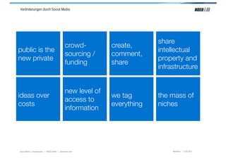 Veränderungen durch Social Media




                                                                          share
                                              crowd-         create,
public is the                                                             intellectual
                                              sourcing /     comment,
new private                                                               property and
                                              funding        share
                                                                          infrastructure


                                              new level of
ideas over                                                   we tag       the mass of
                                              access to
costs                                                        everything   niches
                                              information




Social Media > Praxiswissen | NOEO GmbH | www.noeo.com                         München, 13.05.2011
 