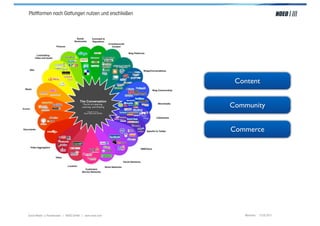 Plattformen nach Gattungen nutzen und erschließen




                                                          Content


                                                         Community


                                                         Commerce




Social Media > Praxiswissen | NOEO GmbH | www.noeo.com      München, 13.05.2011
 