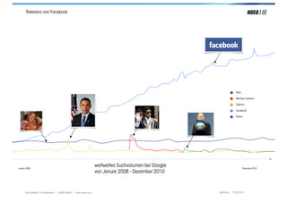 Relevanz von Facebook




                                                                                                               iPad

                                                                                                               Michael Jackson

                                                                                                               Obama

                                                                                                               Facebook

                                                                                                               Porno




Januar 2008
                                                               weltweites Suchvolumen bei Google                      Dezember 2010
                                                               von Januar 2008 - Dezember 2010


      Social Media > Praxiswissen | NOEO GmbH | www.noeo.com                                       München, 13.05.2011
 